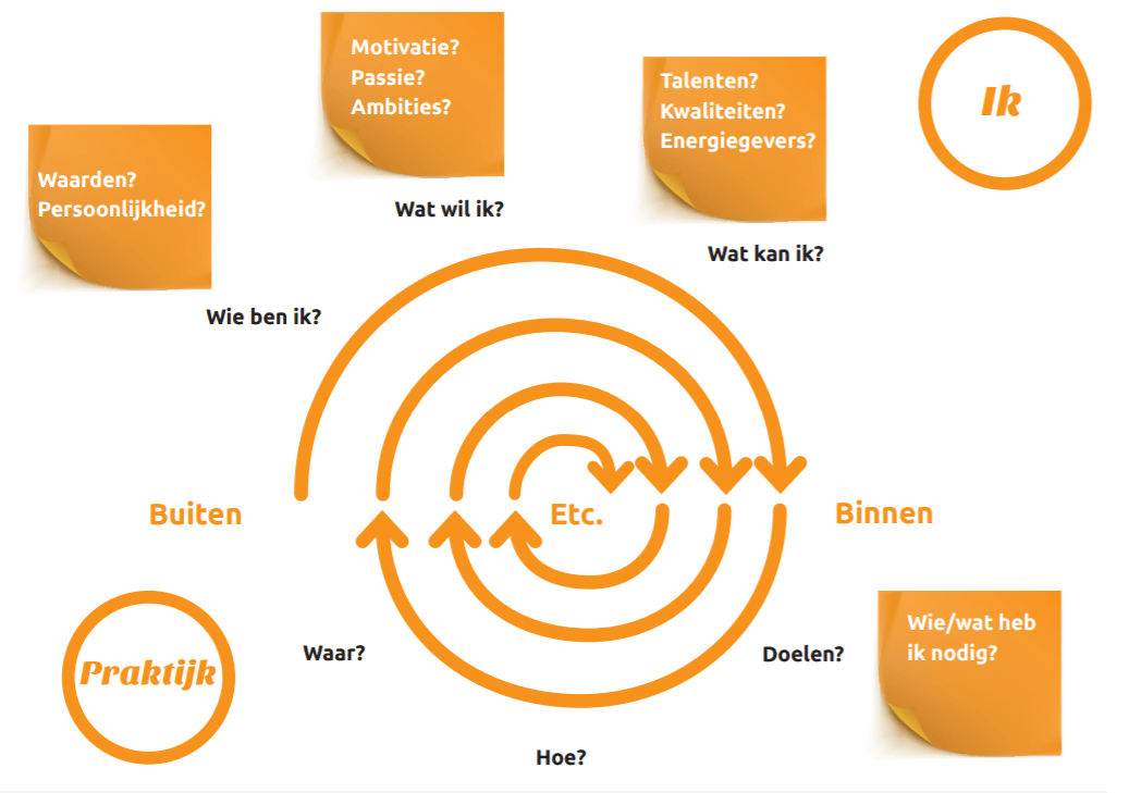 keuzecirkel online studiekeuzeprogramma